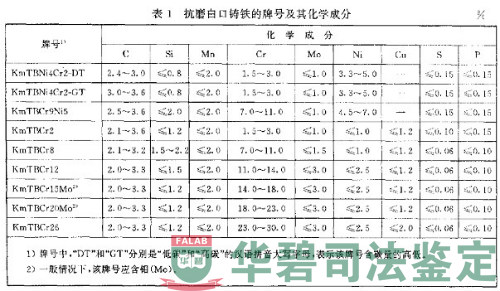 抗磨白口铸铁件中牌号与化学成分对应表