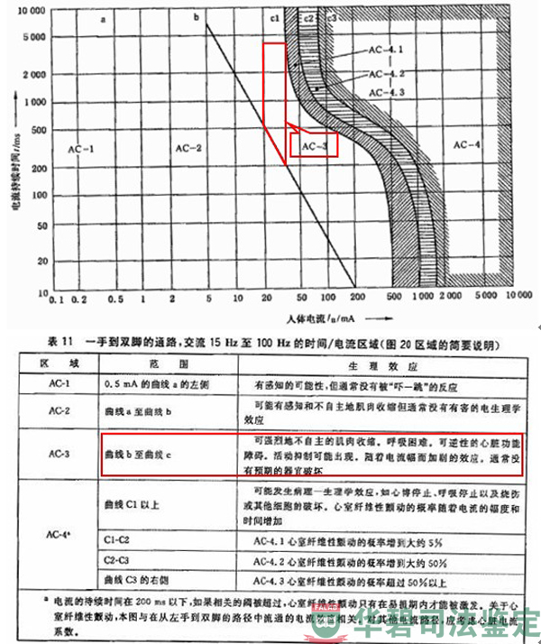 电流对人和家畜的效应分析对照图表