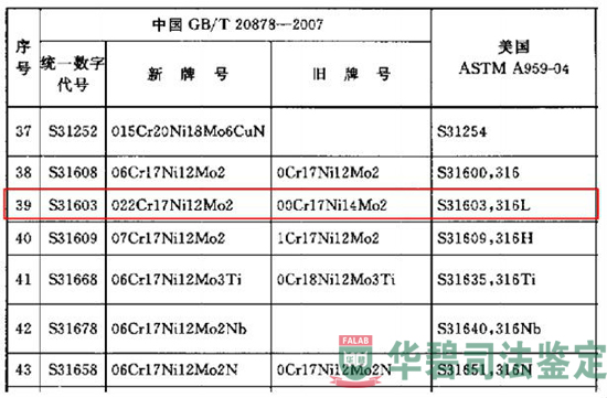 不锈钢和耐热钢牌号及化学成分相关标准表