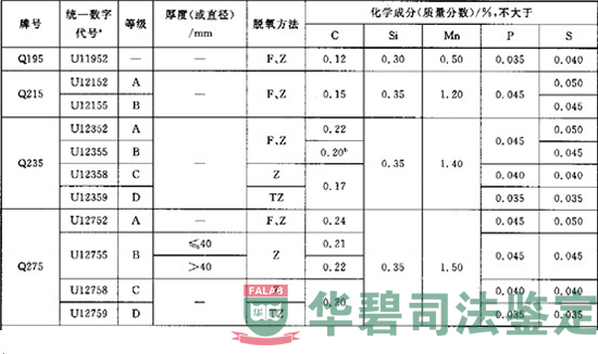 国标《碳素结构钢》表1